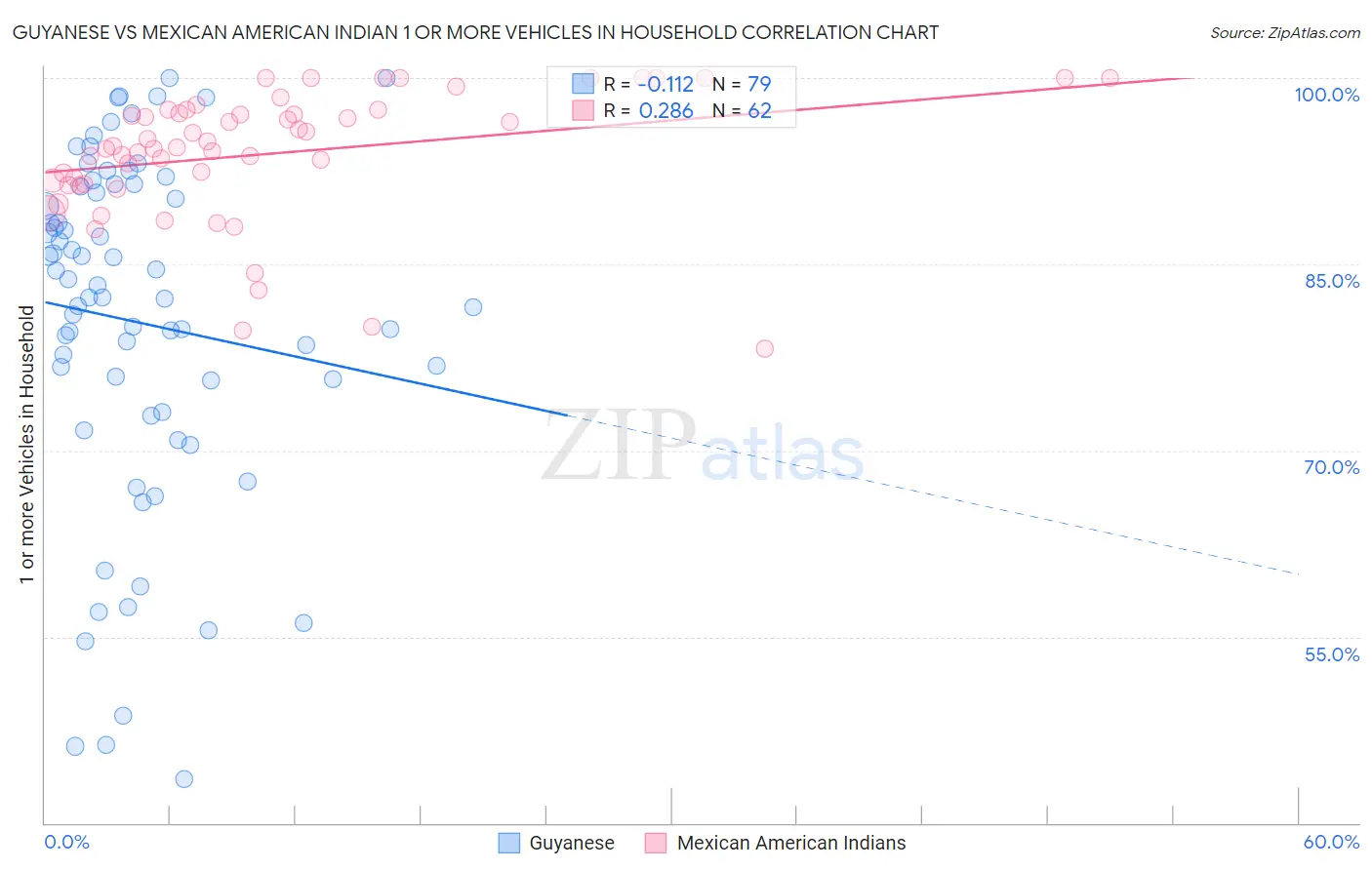 Guyanese vs Mexican American Indian 1 or more Vehicles in Household