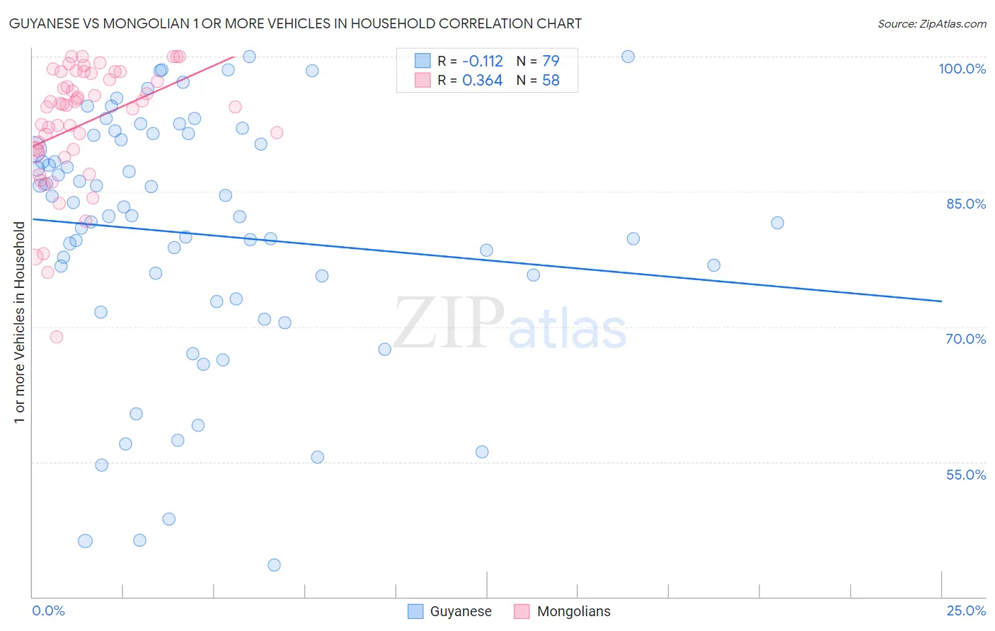 Guyanese vs Mongolian 1 or more Vehicles in Household