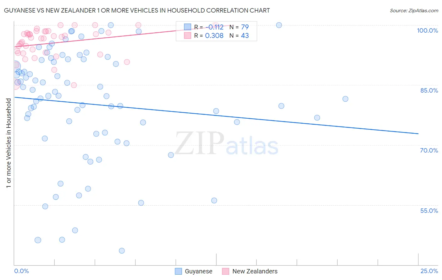 Guyanese vs New Zealander 1 or more Vehicles in Household