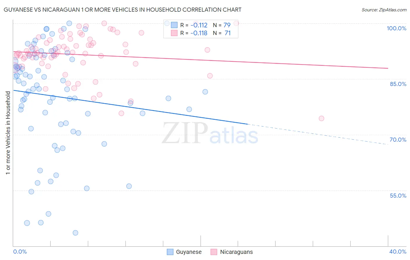 Guyanese vs Nicaraguan 1 or more Vehicles in Household