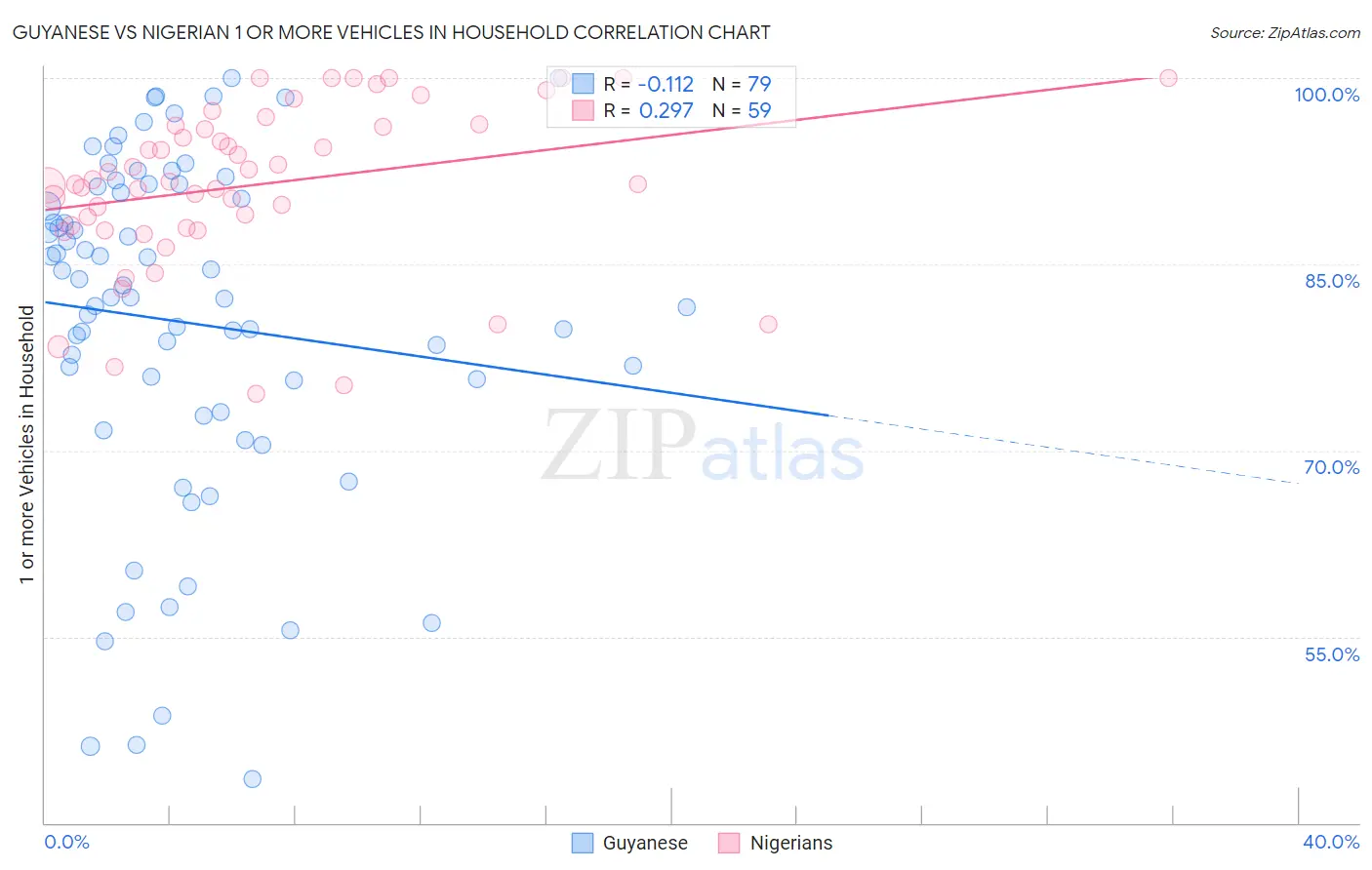 Guyanese vs Nigerian 1 or more Vehicles in Household