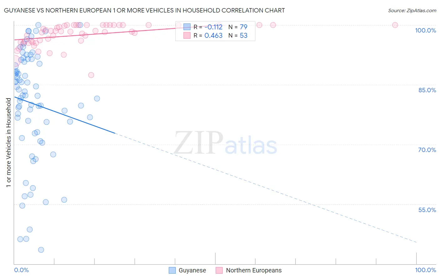 Guyanese vs Northern European 1 or more Vehicles in Household