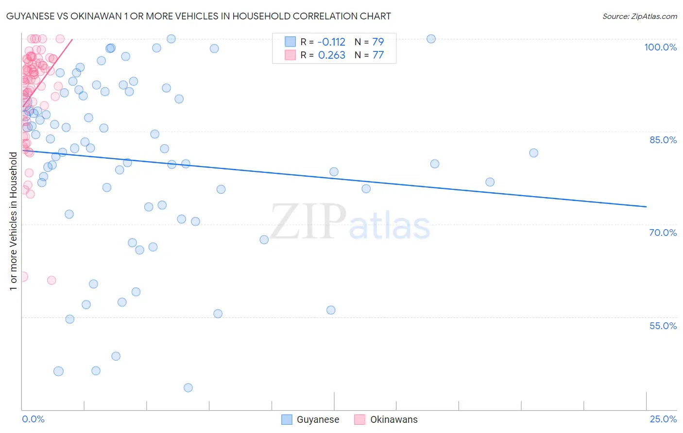 Guyanese vs Okinawan 1 or more Vehicles in Household