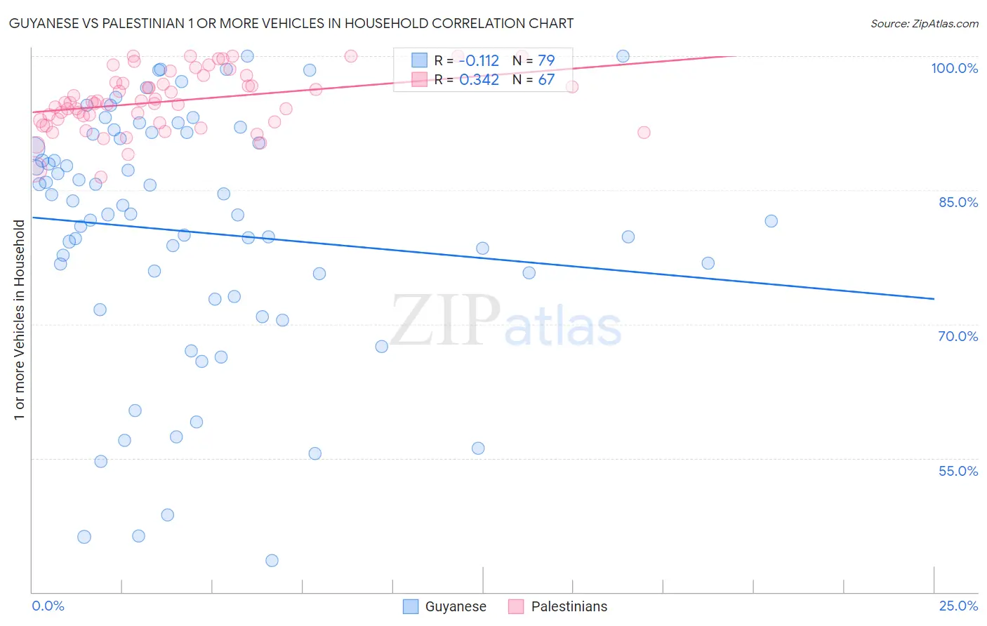 Guyanese vs Palestinian 1 or more Vehicles in Household