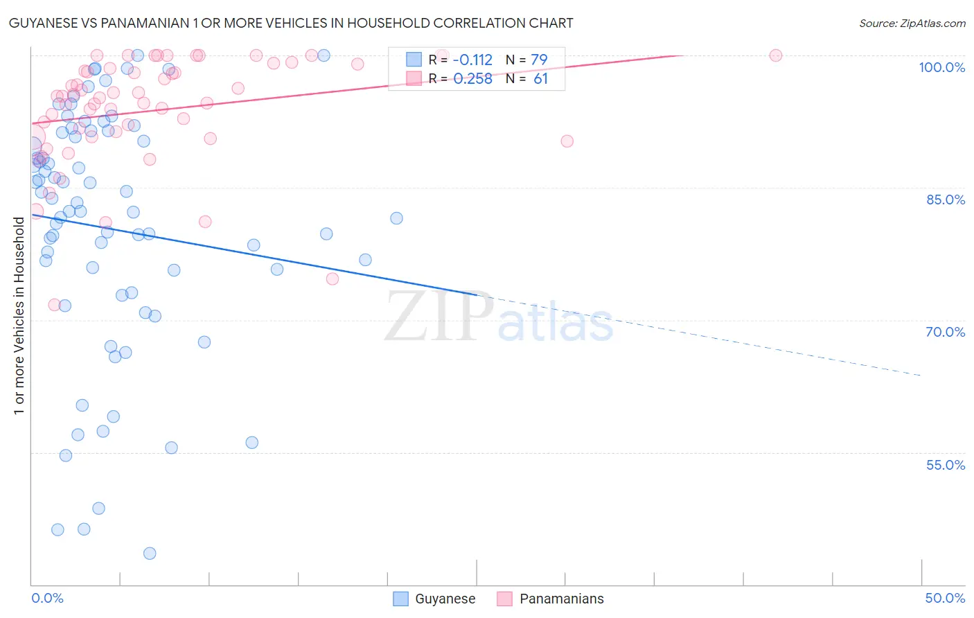 Guyanese vs Panamanian 1 or more Vehicles in Household