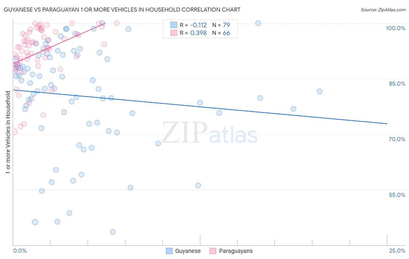 Guyanese vs Paraguayan 1 or more Vehicles in Household