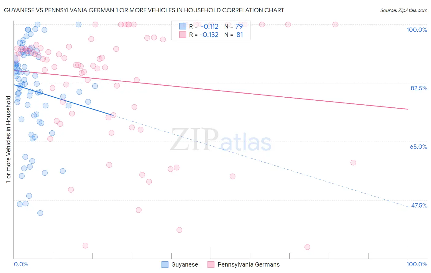 Guyanese vs Pennsylvania German 1 or more Vehicles in Household