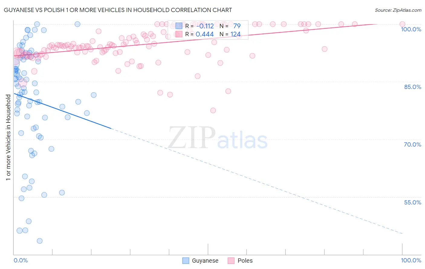 Guyanese vs Polish 1 or more Vehicles in Household