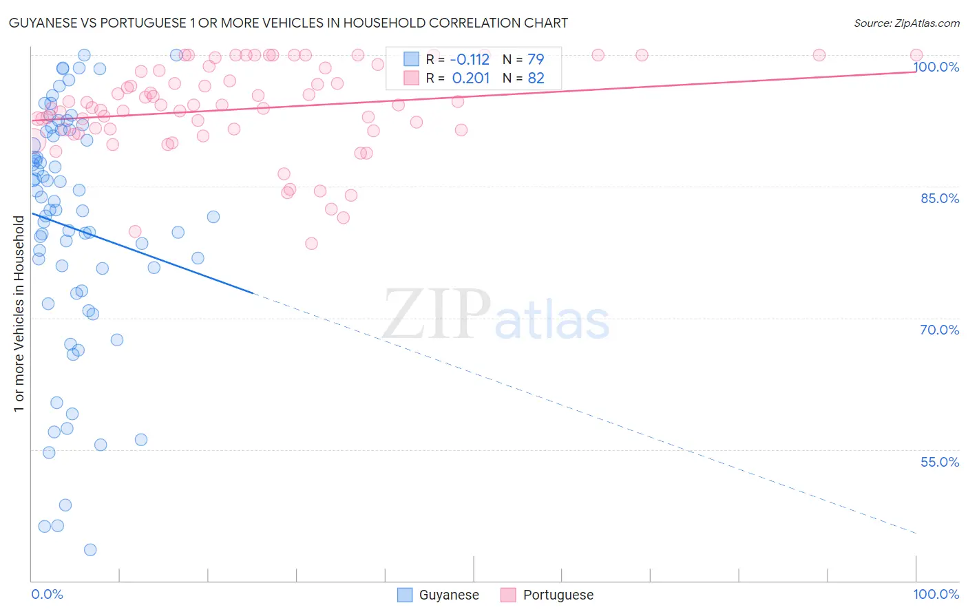 Guyanese vs Portuguese 1 or more Vehicles in Household