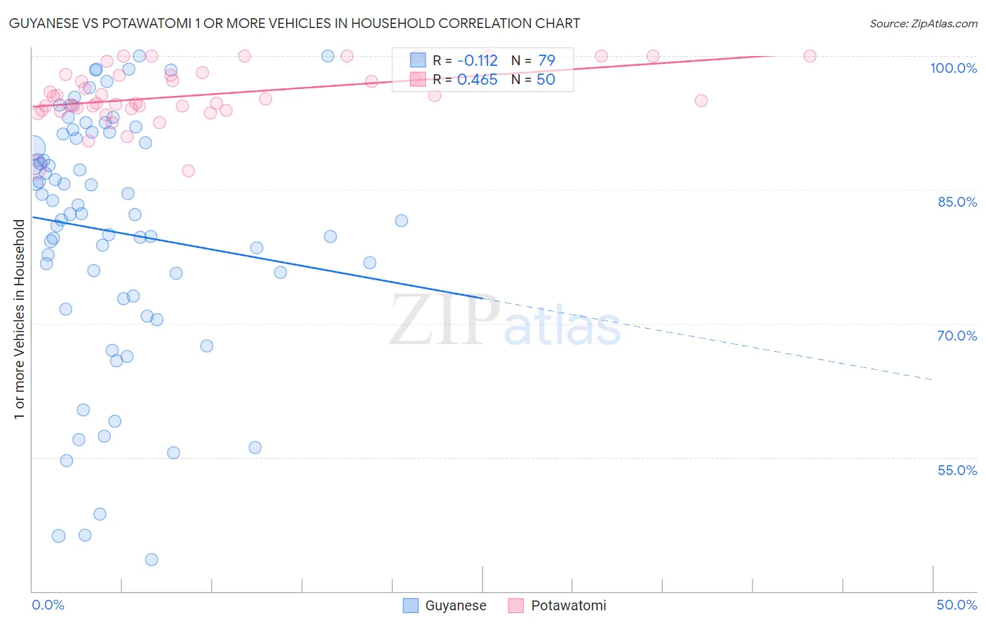 Guyanese vs Potawatomi 1 or more Vehicles in Household