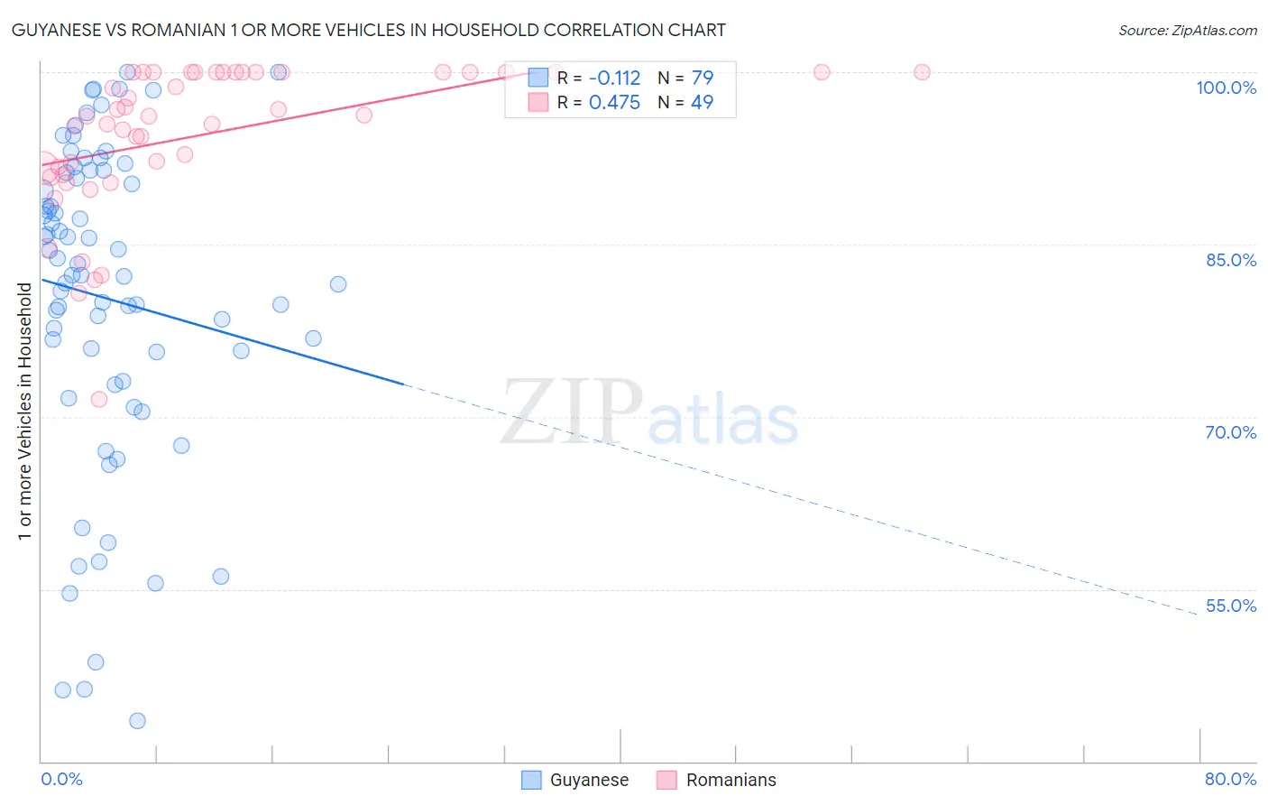 Guyanese vs Romanian 1 or more Vehicles in Household