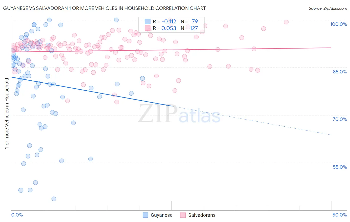 Guyanese vs Salvadoran 1 or more Vehicles in Household