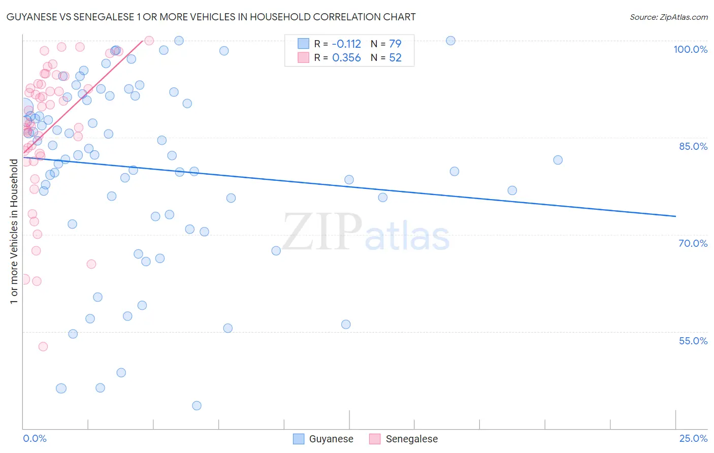 Guyanese vs Senegalese 1 or more Vehicles in Household