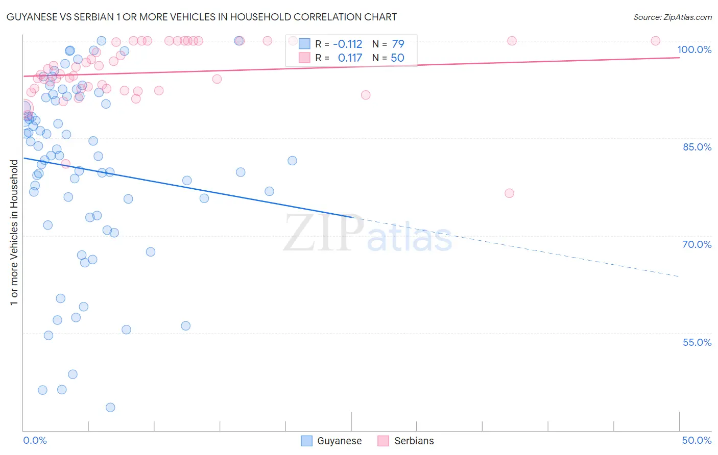 Guyanese vs Serbian 1 or more Vehicles in Household