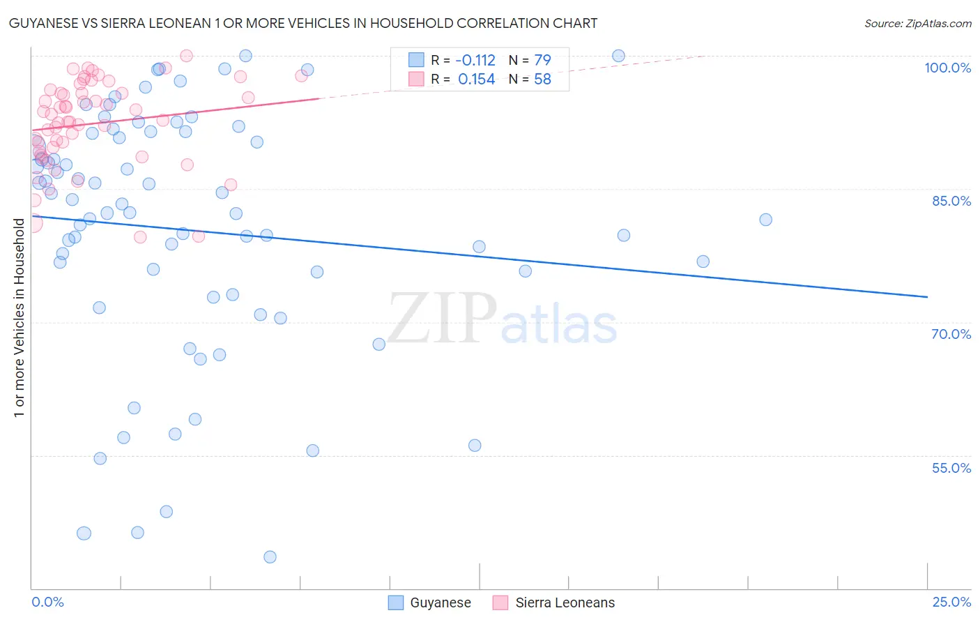 Guyanese vs Sierra Leonean 1 or more Vehicles in Household