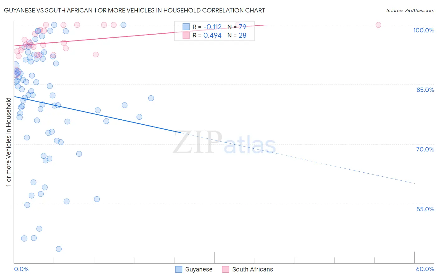 Guyanese vs South African 1 or more Vehicles in Household