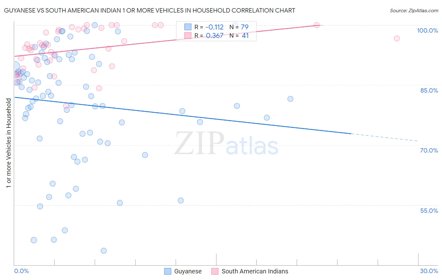 Guyanese vs South American Indian 1 or more Vehicles in Household