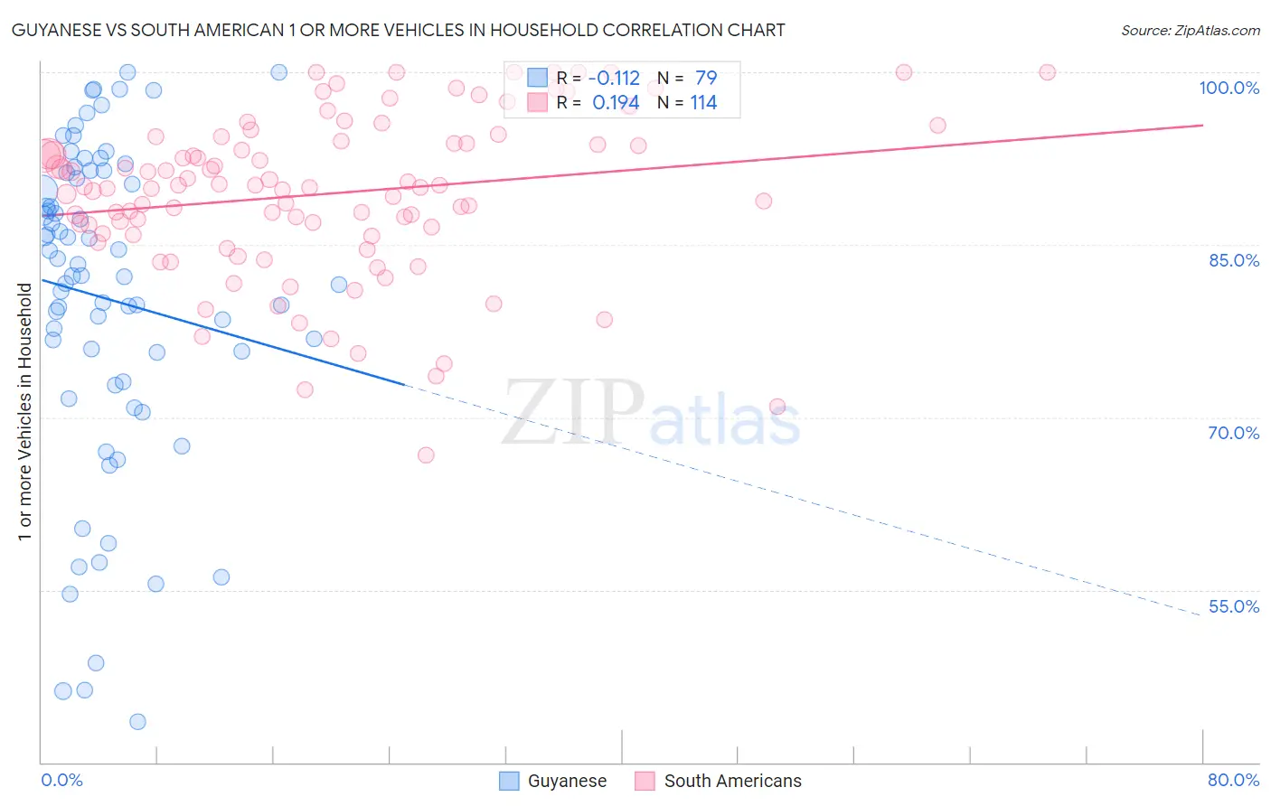 Guyanese vs South American 1 or more Vehicles in Household