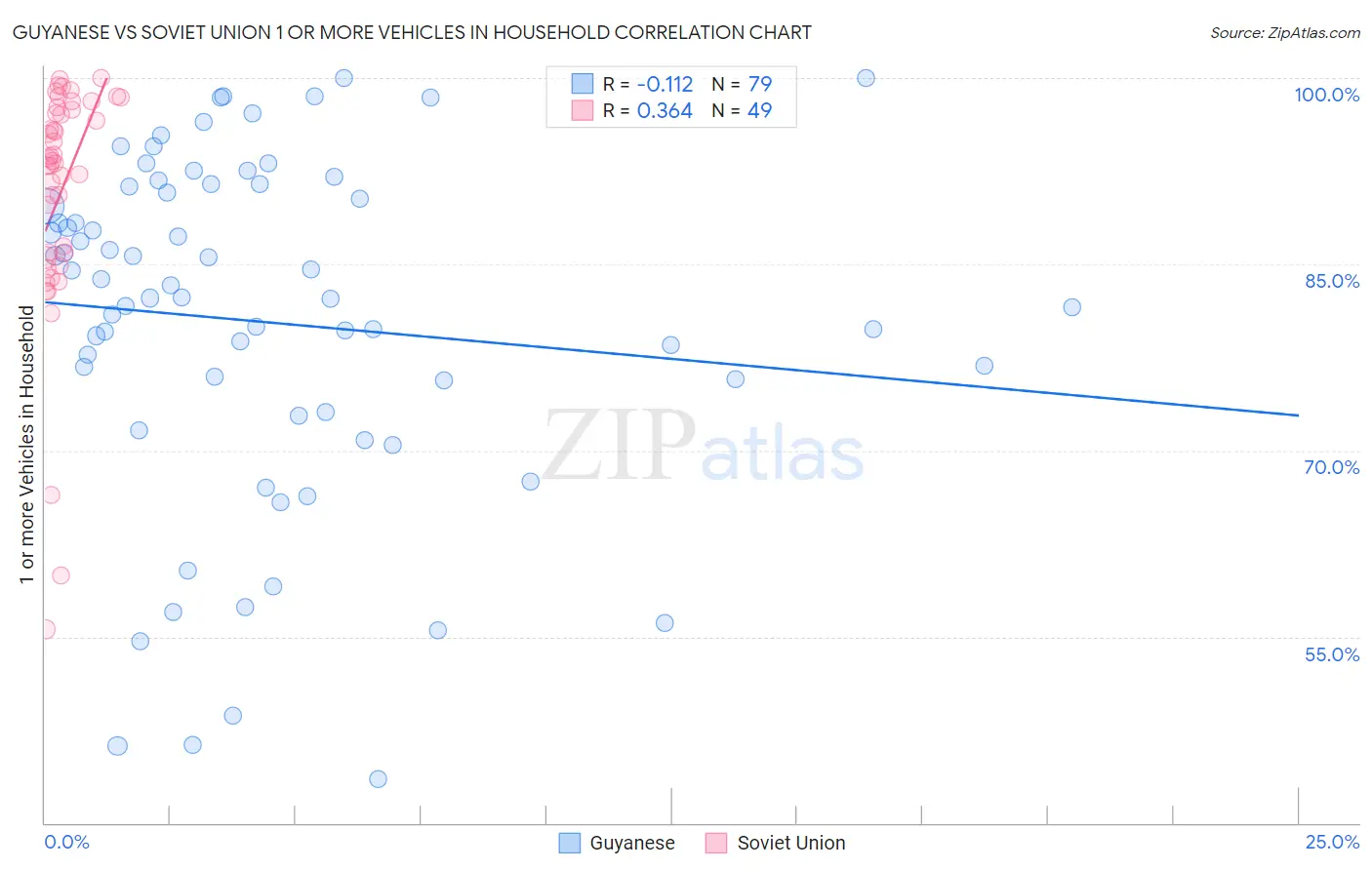 Guyanese vs Soviet Union 1 or more Vehicles in Household