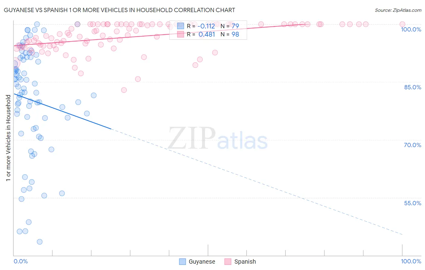 Guyanese vs Spanish 1 or more Vehicles in Household