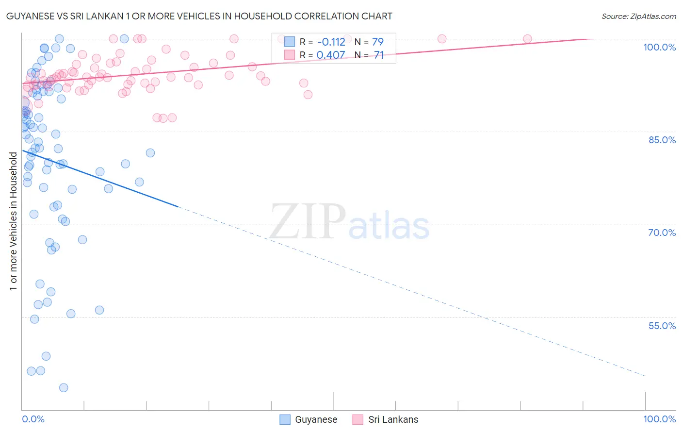 Guyanese vs Sri Lankan 1 or more Vehicles in Household
