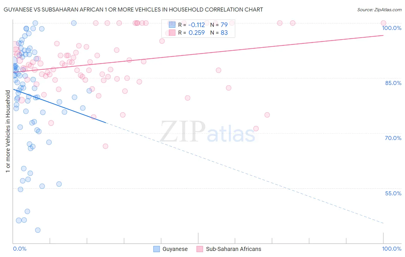 Guyanese vs Subsaharan African 1 or more Vehicles in Household