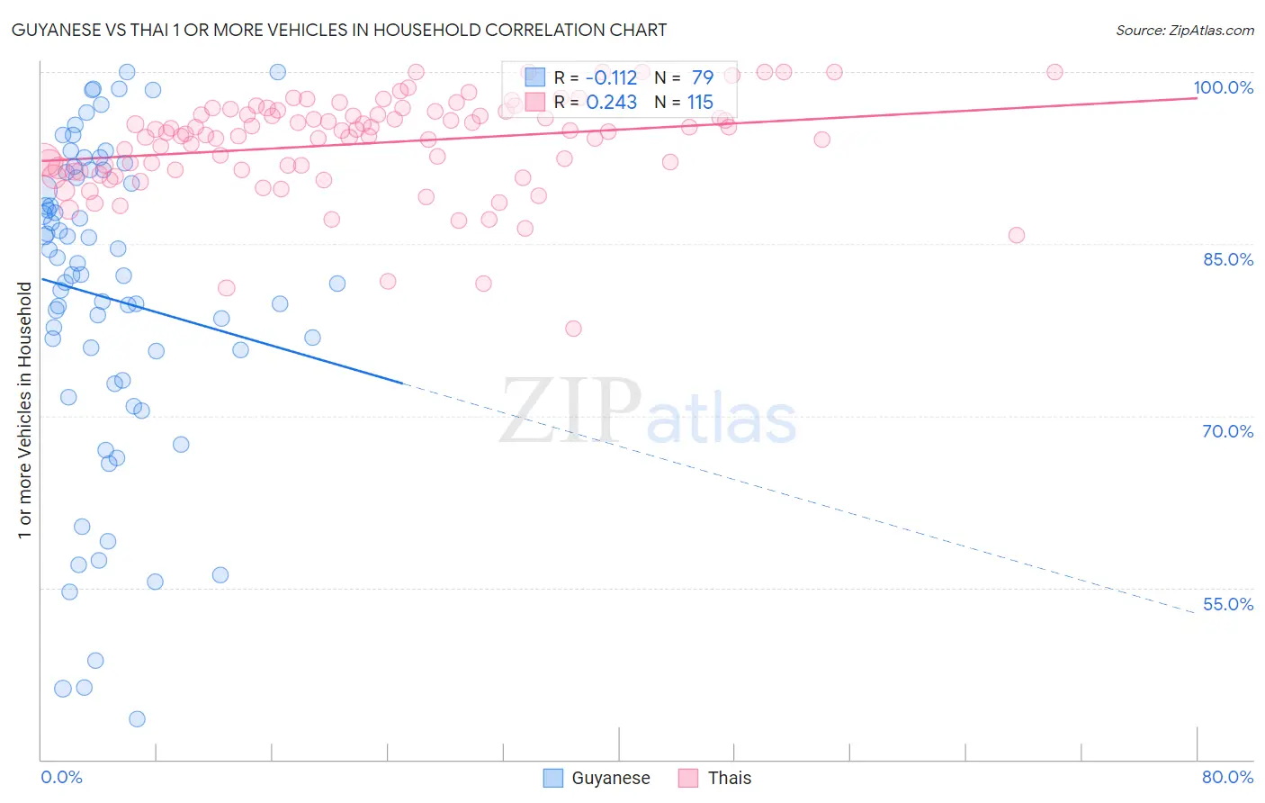 Guyanese vs Thai 1 or more Vehicles in Household