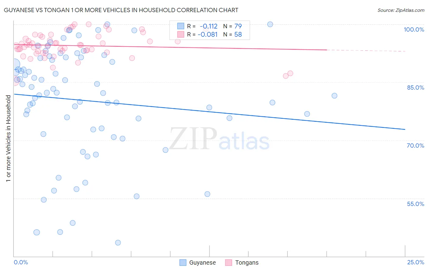 Guyanese vs Tongan 1 or more Vehicles in Household