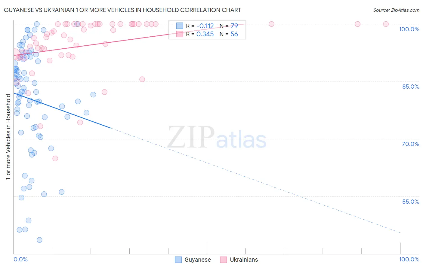 Guyanese vs Ukrainian 1 or more Vehicles in Household