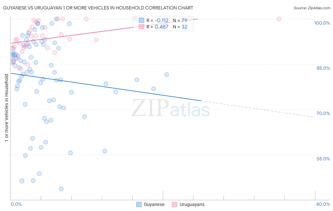 Guyanese vs Uruguayan 1 or more Vehicles in Household