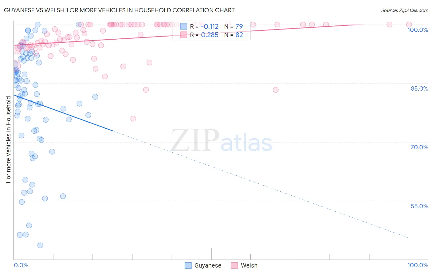 Guyanese vs Welsh 1 or more Vehicles in Household