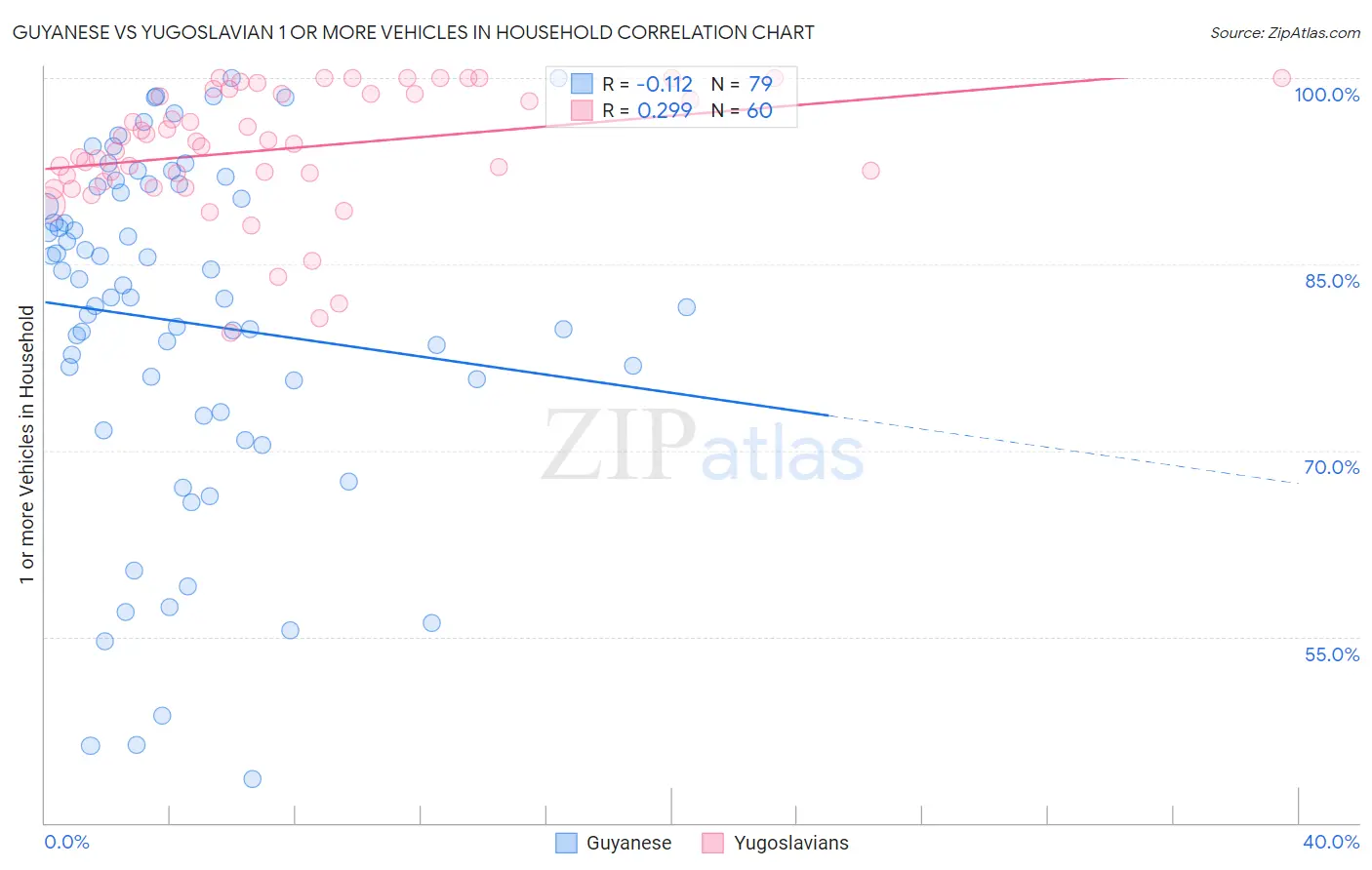 Guyanese vs Yugoslavian 1 or more Vehicles in Household