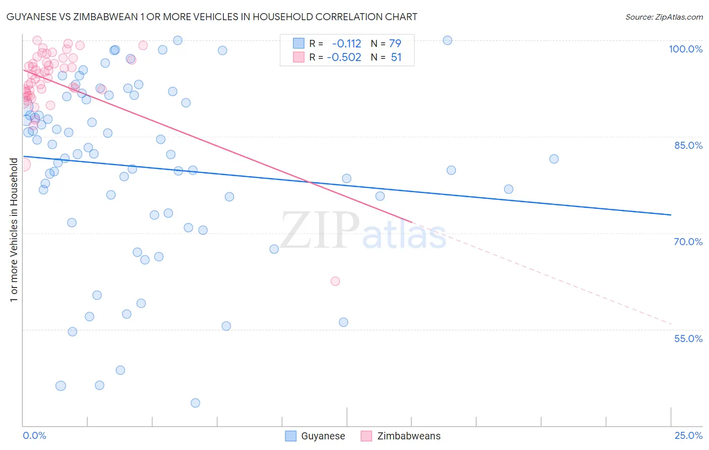 Guyanese vs Zimbabwean 1 or more Vehicles in Household