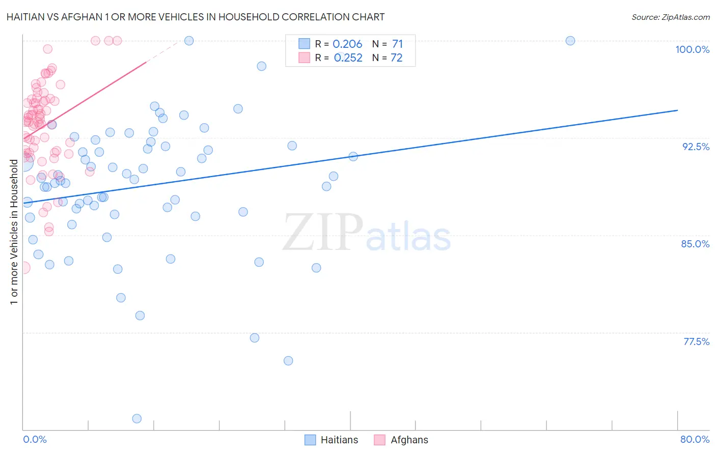 Haitian vs Afghan 1 or more Vehicles in Household