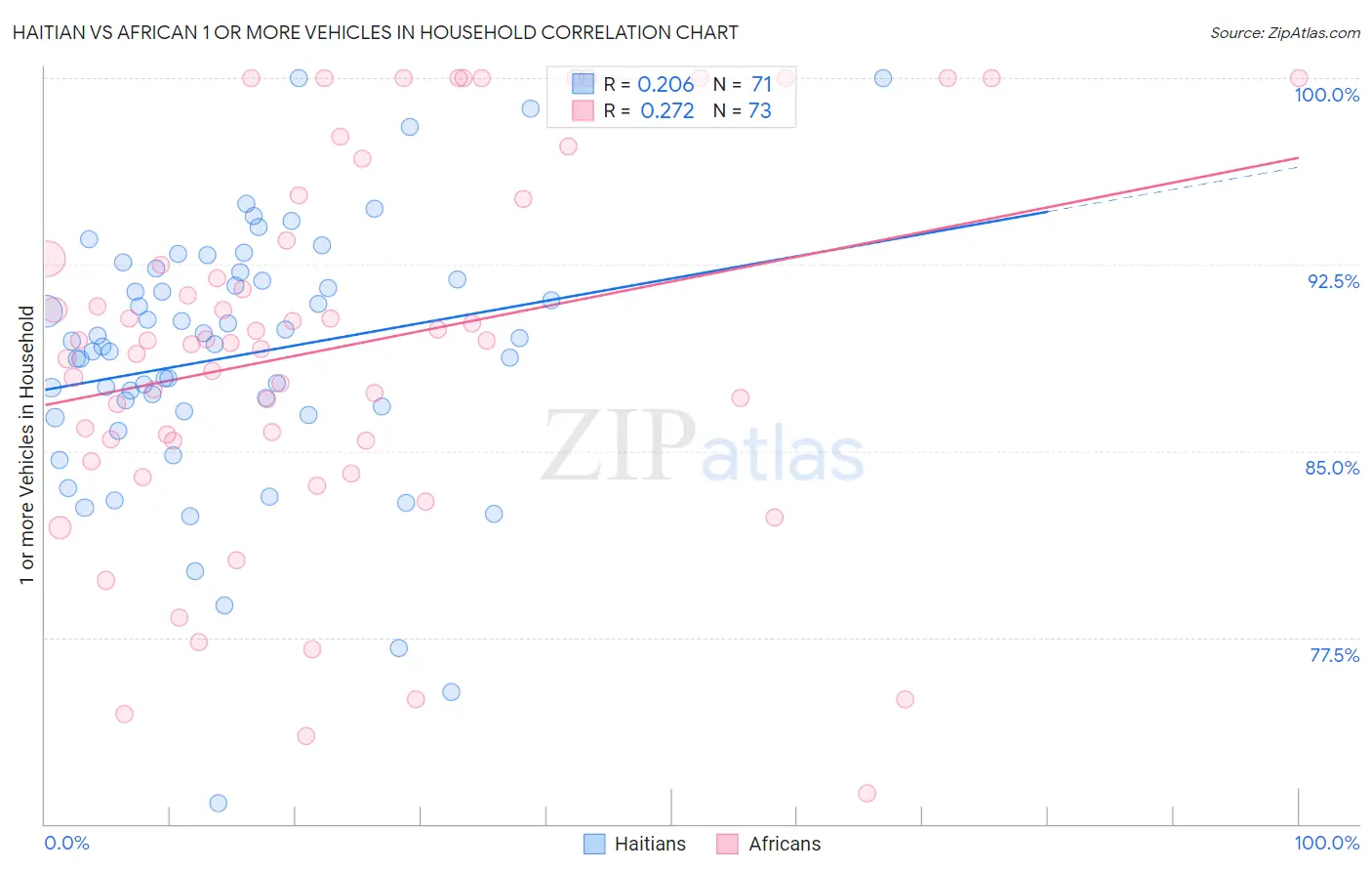 Haitian vs African 1 or more Vehicles in Household