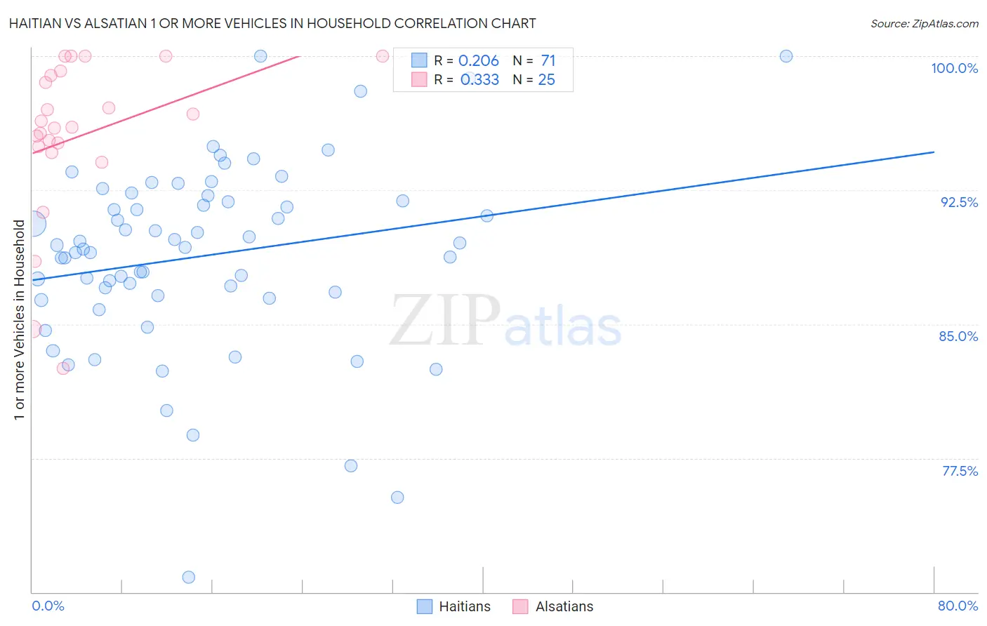 Haitian vs Alsatian 1 or more Vehicles in Household