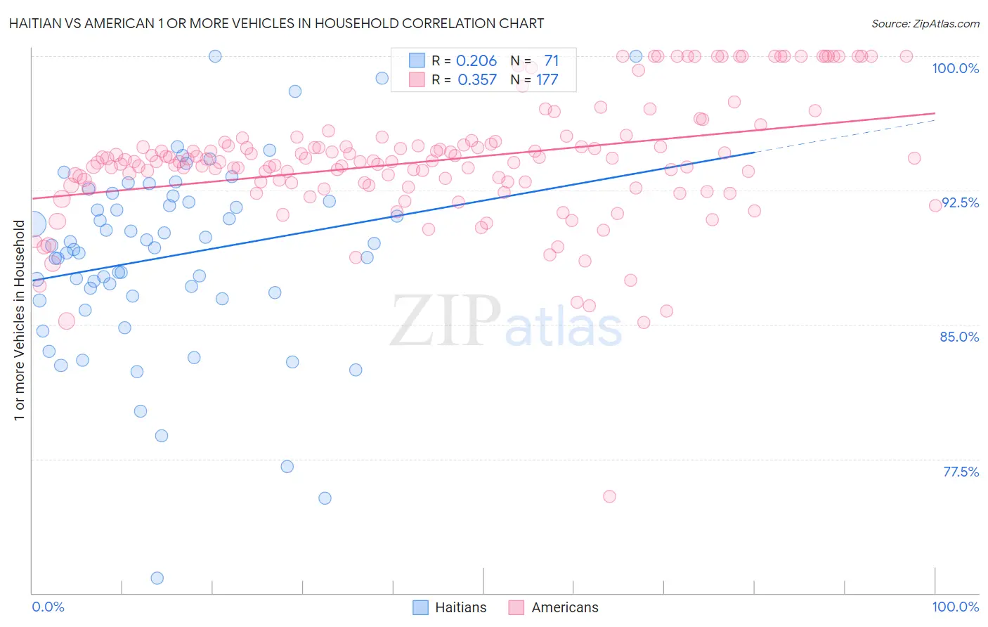 Haitian vs American 1 or more Vehicles in Household