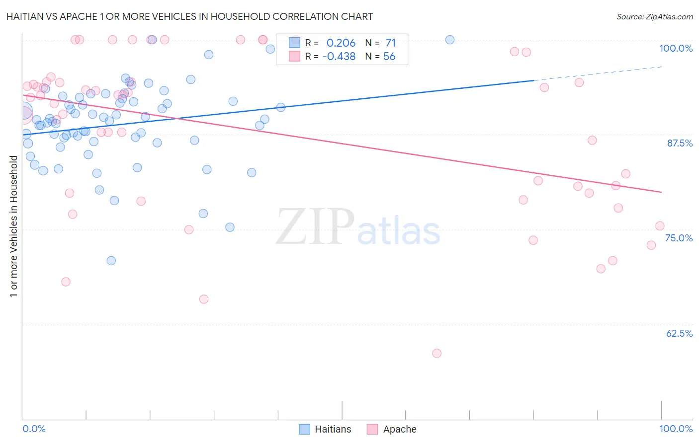 Haitian vs Apache 1 or more Vehicles in Household