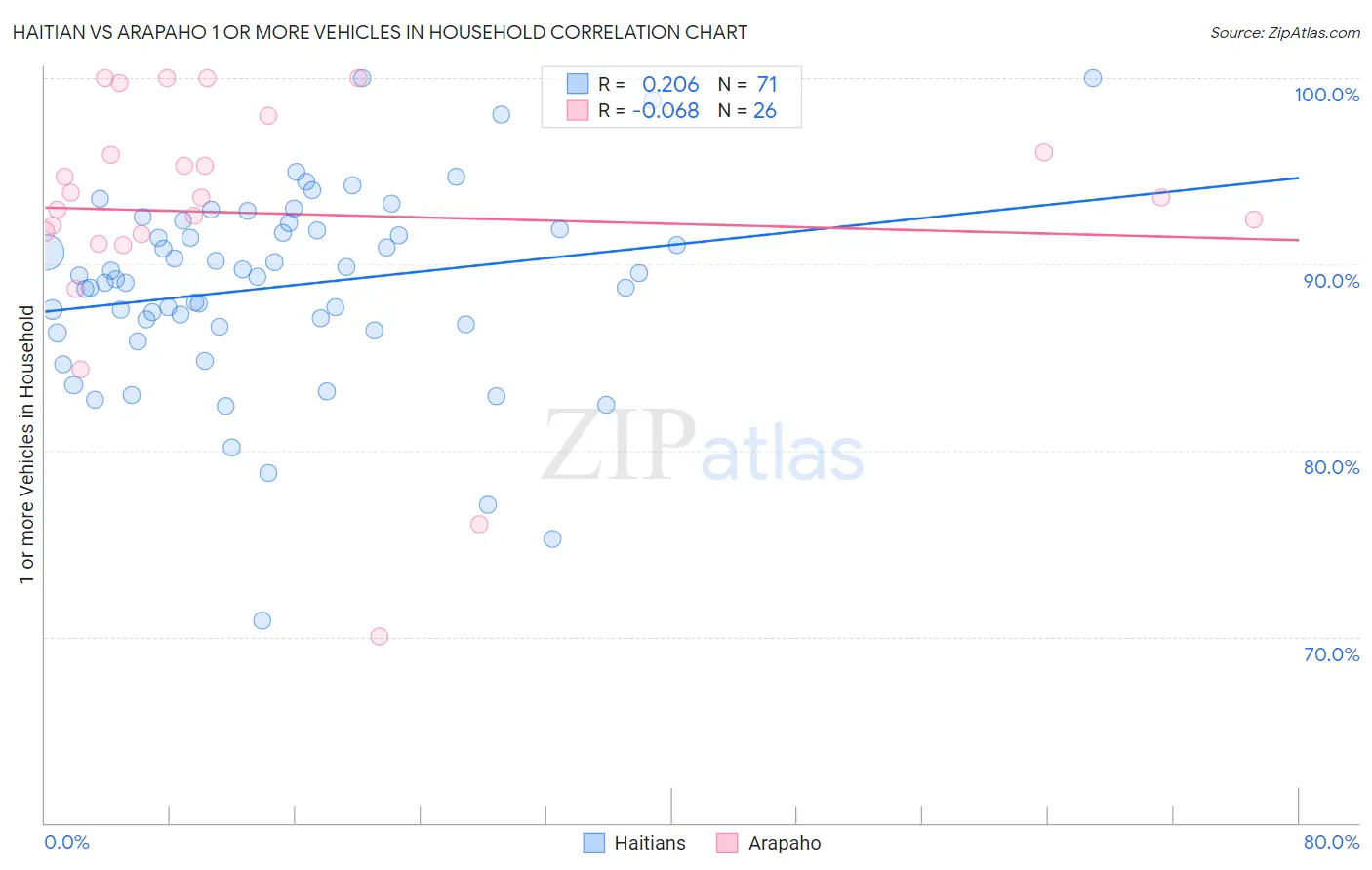 Haitian vs Arapaho 1 or more Vehicles in Household