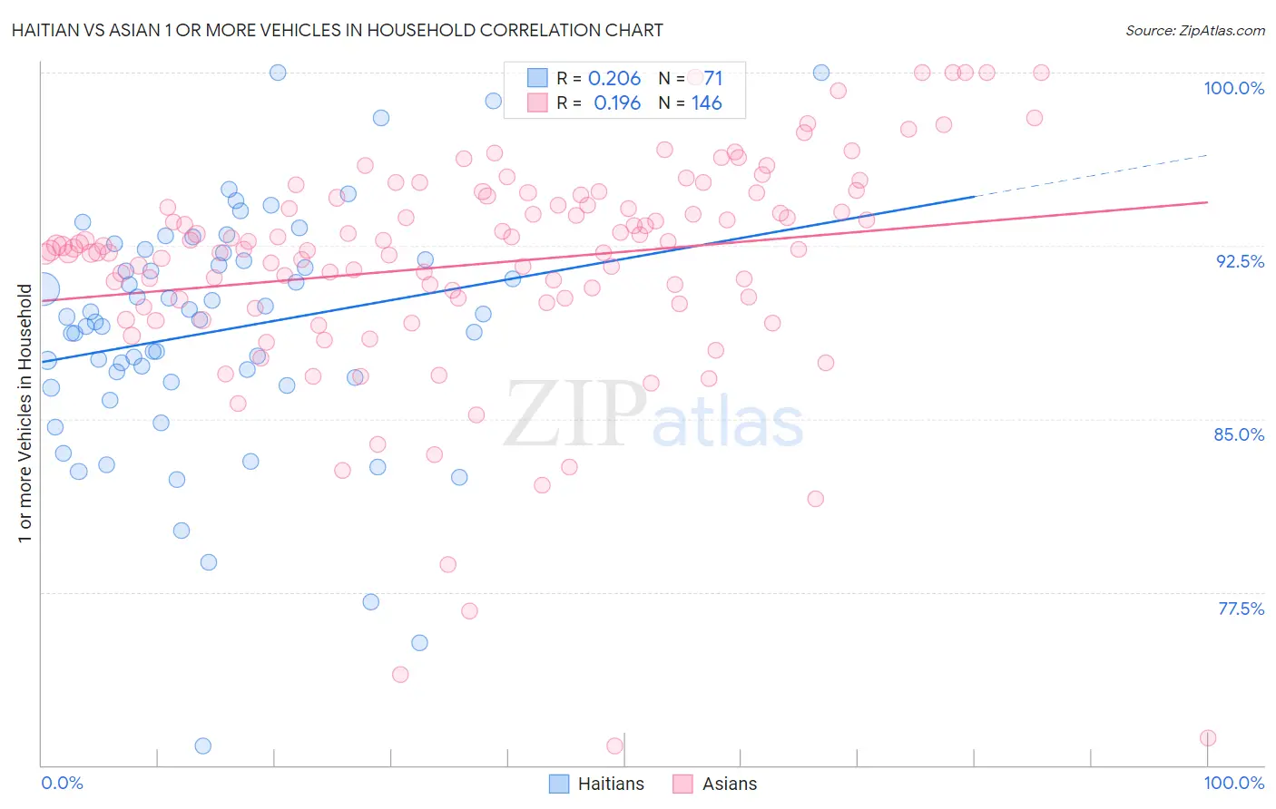 Haitian vs Asian 1 or more Vehicles in Household