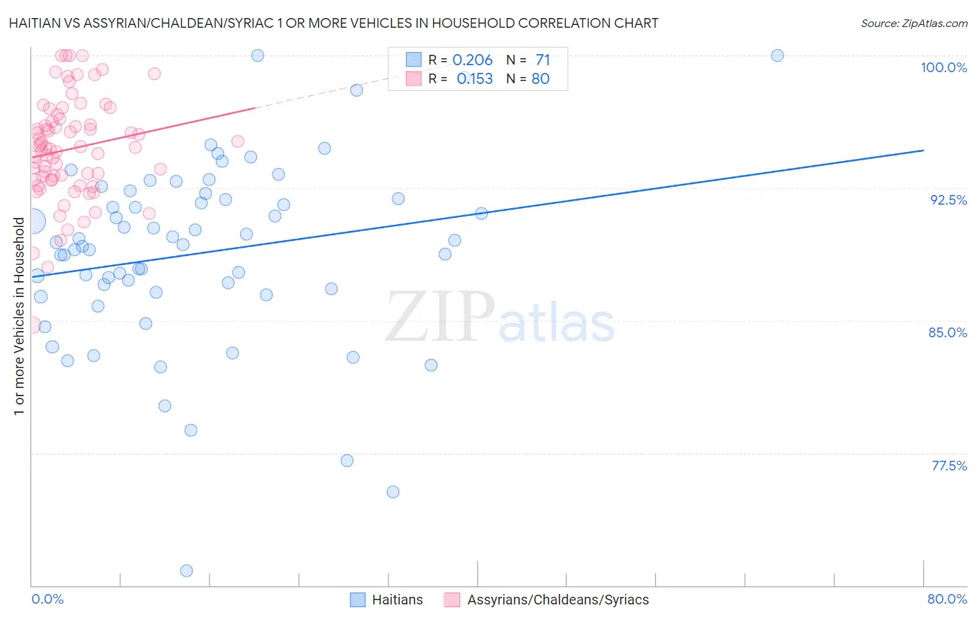 Haitian vs Assyrian/Chaldean/Syriac 1 or more Vehicles in Household