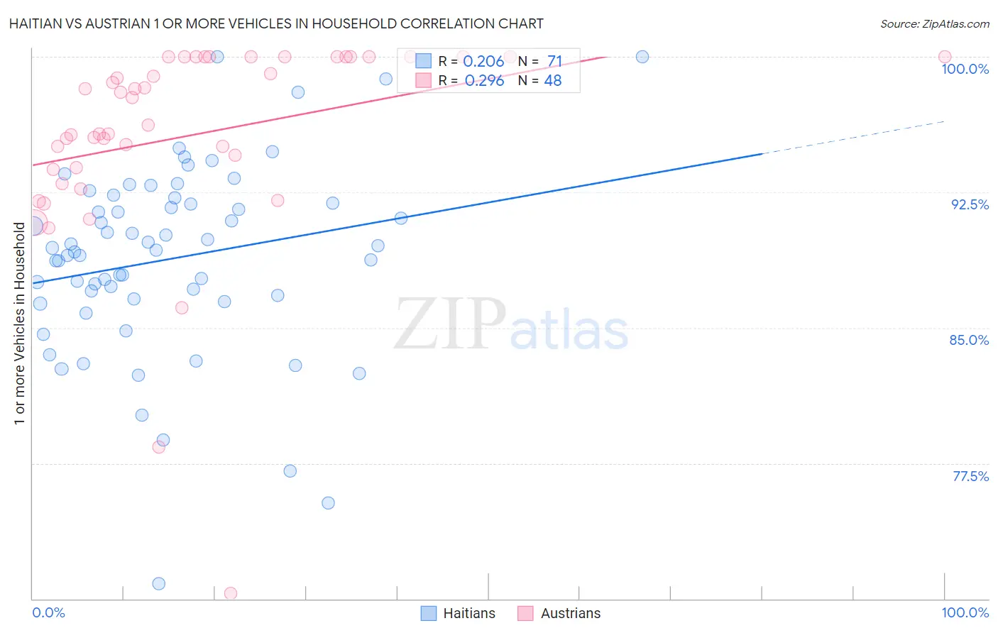 Haitian vs Austrian 1 or more Vehicles in Household