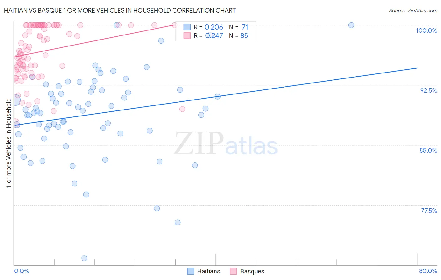 Haitian vs Basque 1 or more Vehicles in Household
