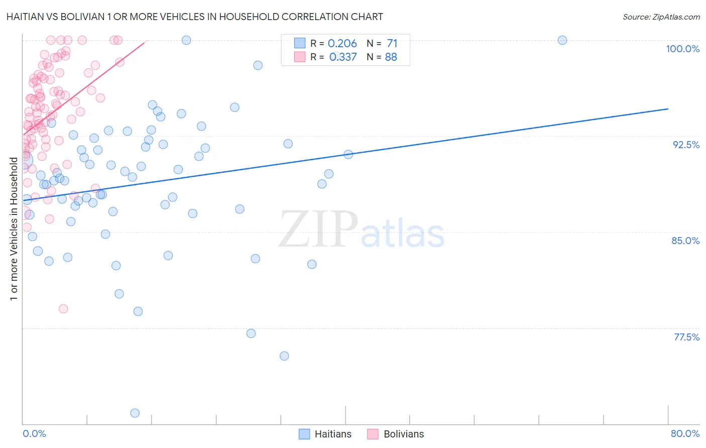 Haitian vs Bolivian 1 or more Vehicles in Household