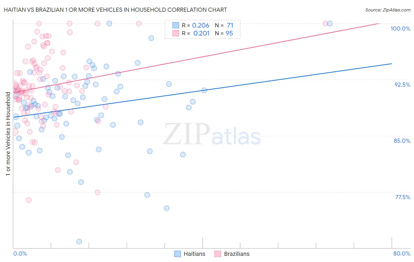Haitian vs Brazilian 1 or more Vehicles in Household