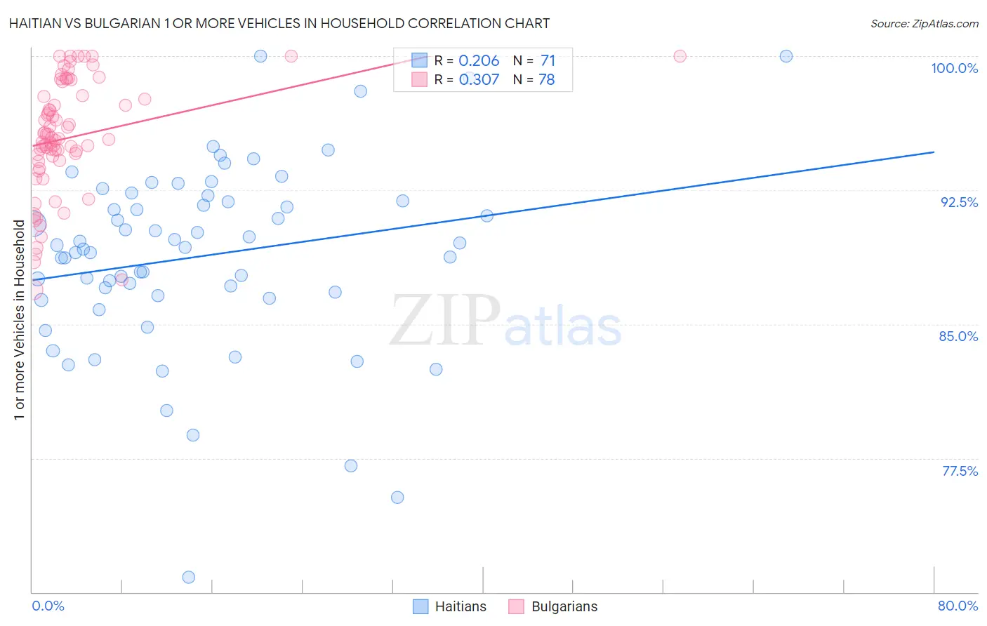 Haitian vs Bulgarian 1 or more Vehicles in Household