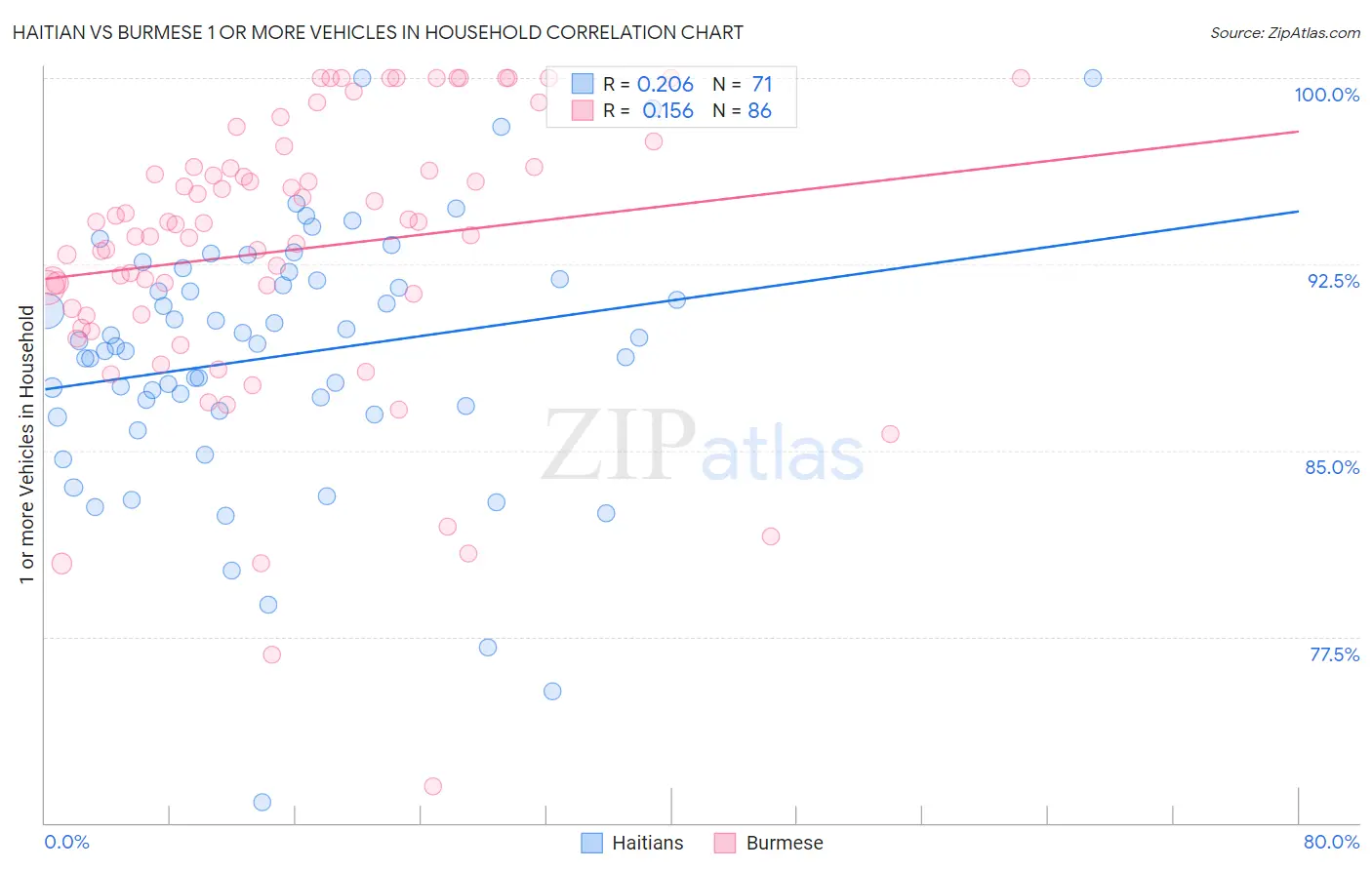 Haitian vs Burmese 1 or more Vehicles in Household