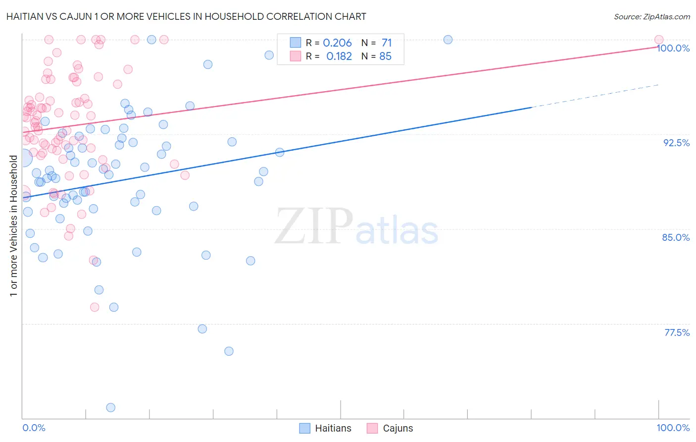 Haitian vs Cajun 1 or more Vehicles in Household