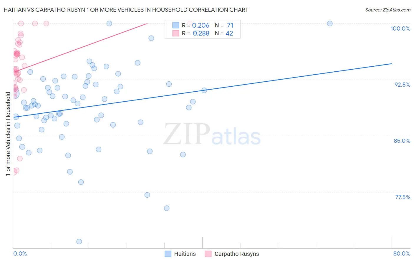 Haitian vs Carpatho Rusyn 1 or more Vehicles in Household