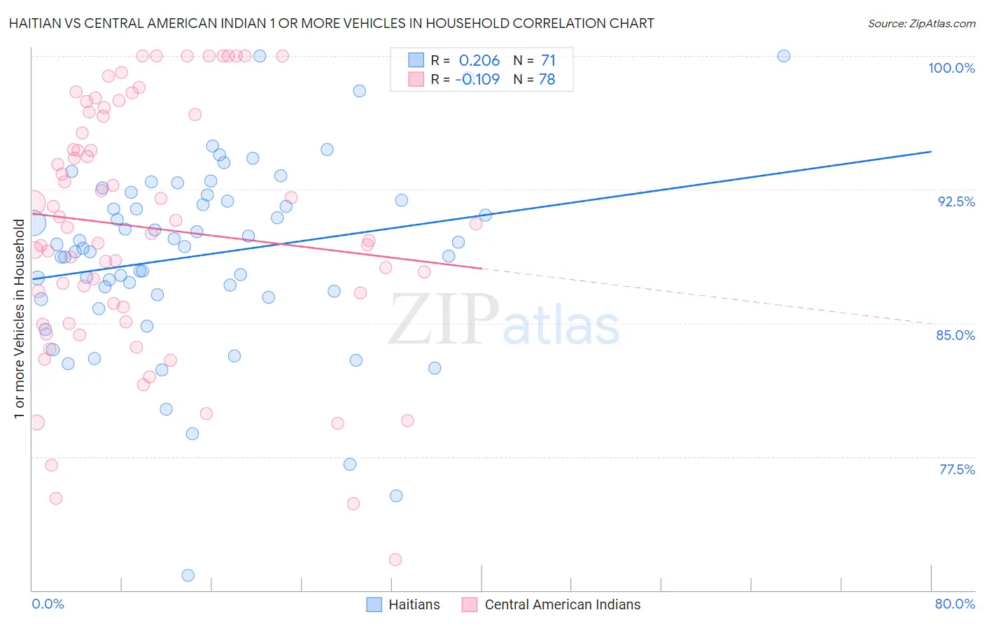 Haitian vs Central American Indian 1 or more Vehicles in Household